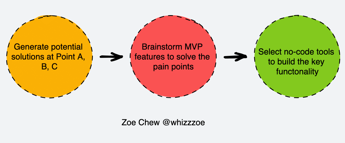 What App Features to Include in a No-Code MVP? (5-Steps to Figure Out!)