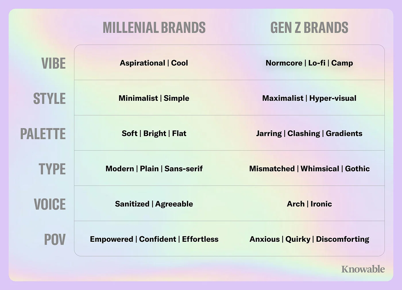 Chart assessing Millennial vs. Gen Z brands based on parameters like vibe, style, palette, type, voice, point of view. 