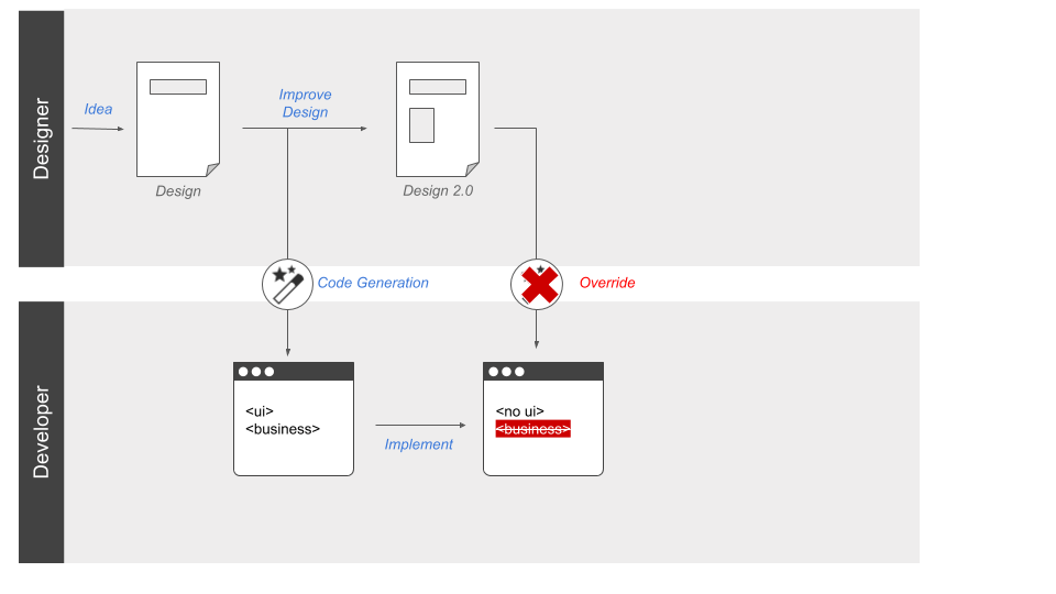 Figma Low Code – A new way to tackle design hand-offs