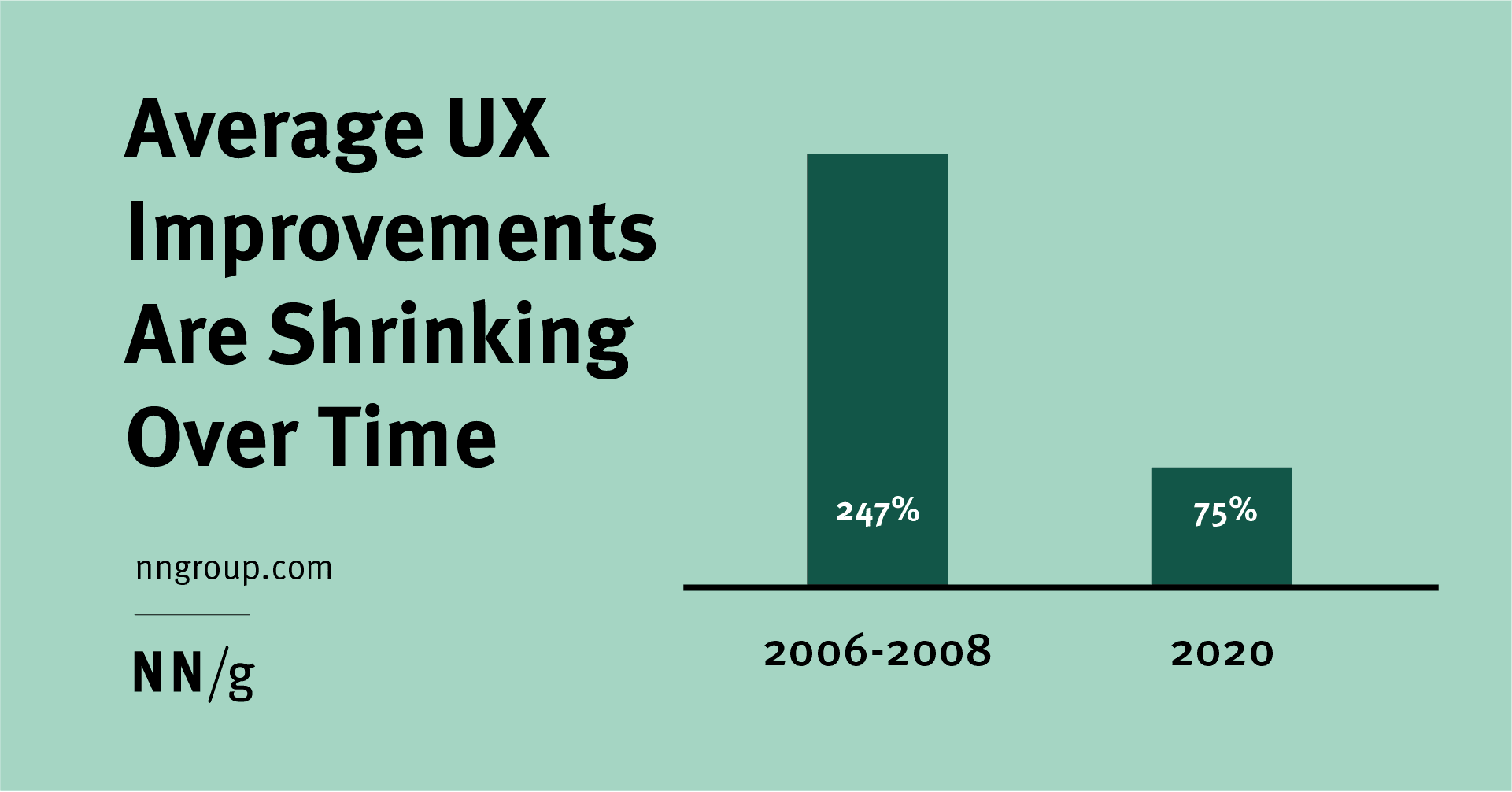 featured image for Average UX Improvements Are Shrinking