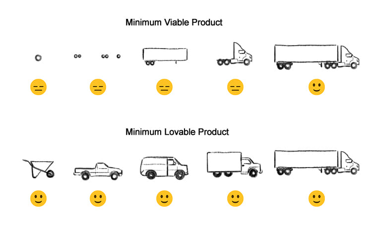 featured image for Build a Minimum Loveable Product