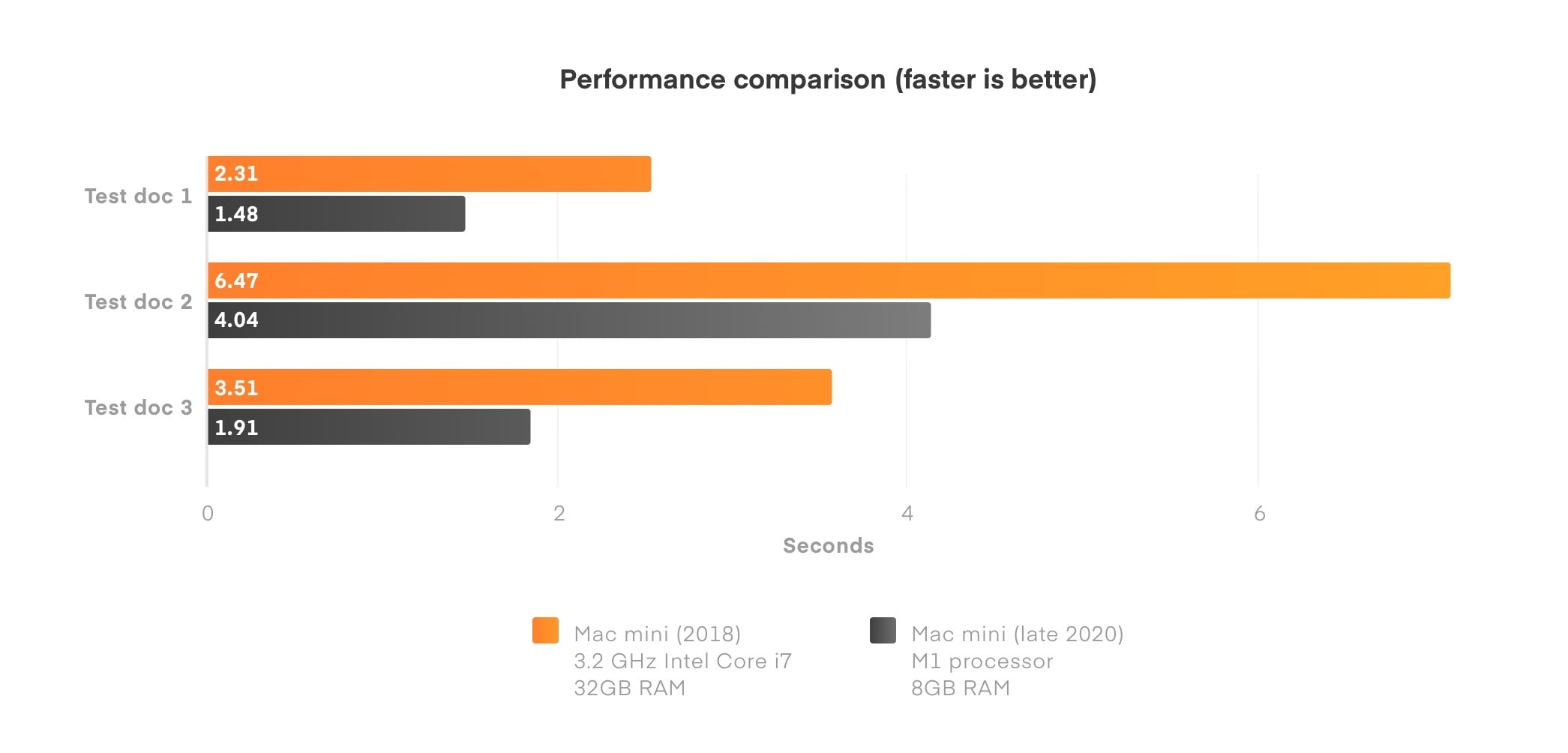 featured image for Switching Silicon: How Sketch performs on Apple’s new hardware