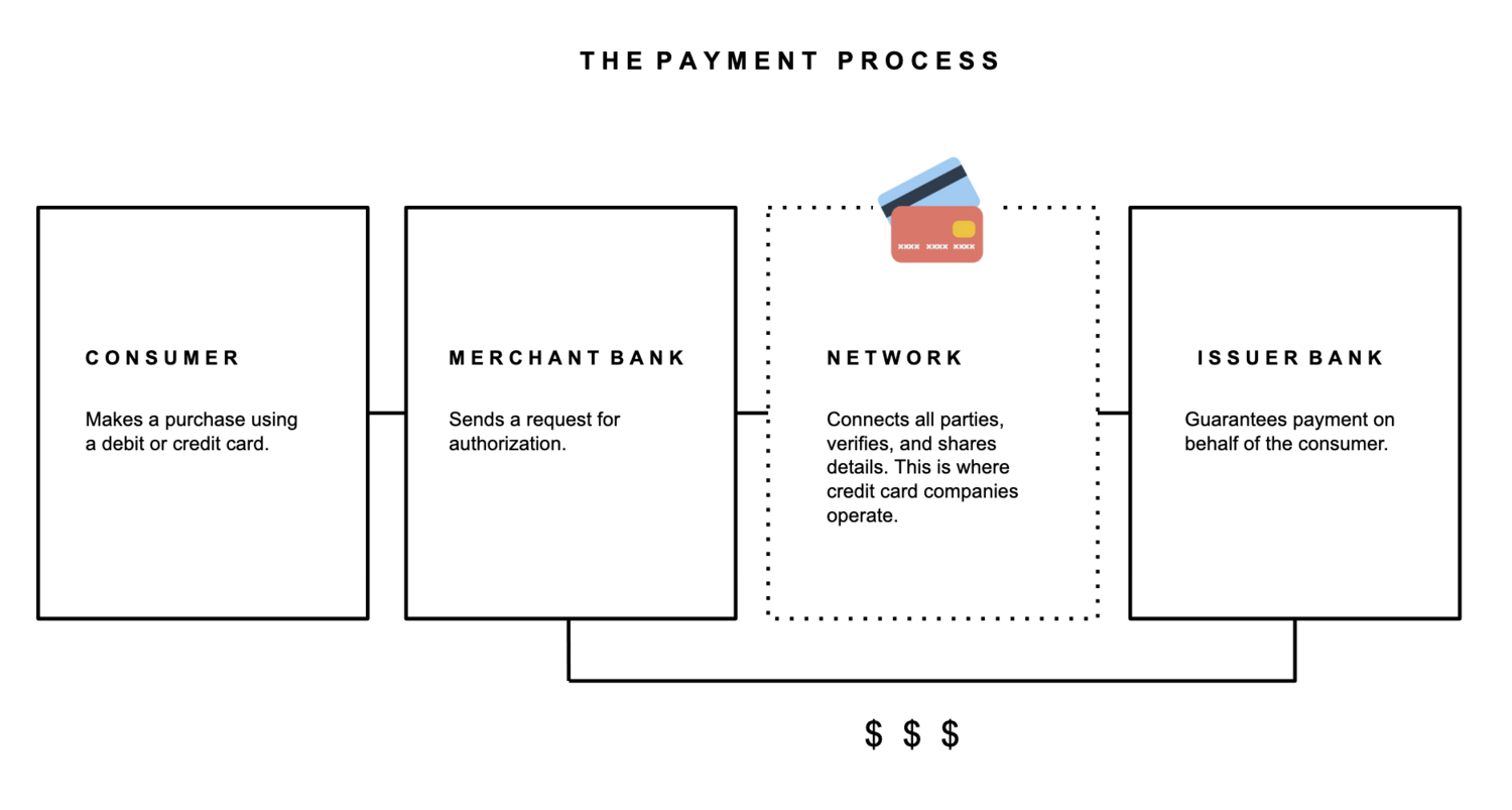 featured image for How Payment Transaction Processing Works