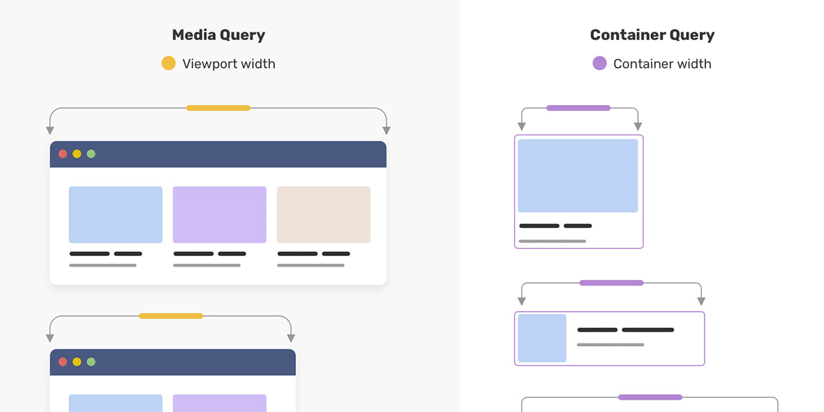 featured image for Say Hello to CSS Container Queries