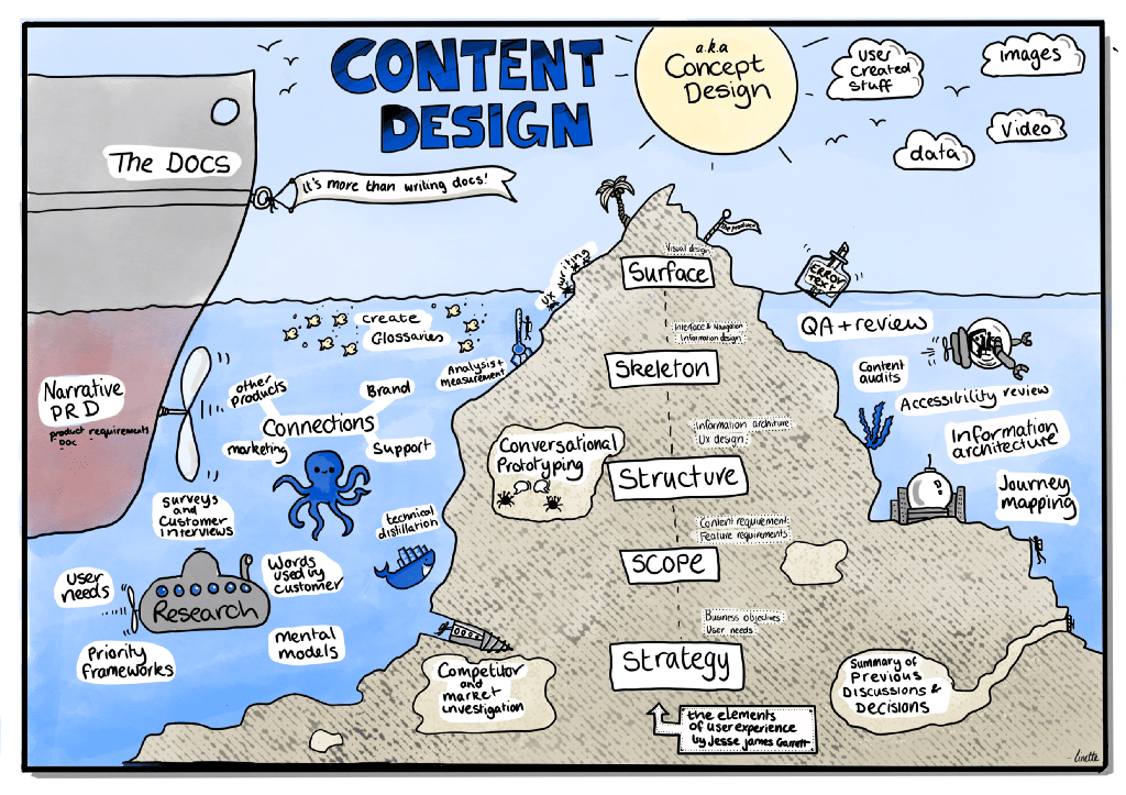 featured image for So you say you don’t need a content designer…