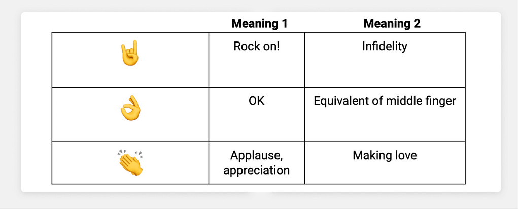 A table of emojis showing 2 different meanings. Hand rock emoji = Rock on/Infidelity. Okay hand sign emoji= OK/middle finger. Clapping emoji = appreciation/making love