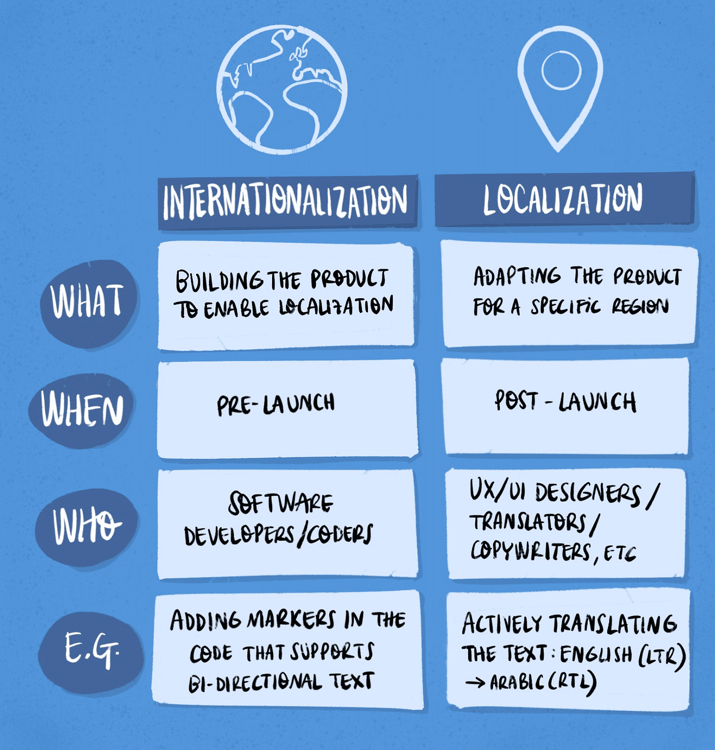 Table showing differences between internationalisation and localisation. I18n is building the product to enable L10n, L10n is adapting a product for a specific region. I18n is pre launch, L11n is post launch. I18n is done by software developers, L11n is done by content writers/designeres.